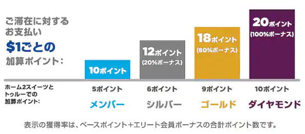 ご滞在に対するお支払い$1ごとの加算ポイント