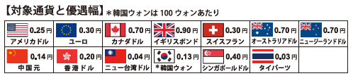 ワールドカレンシー優遇幅